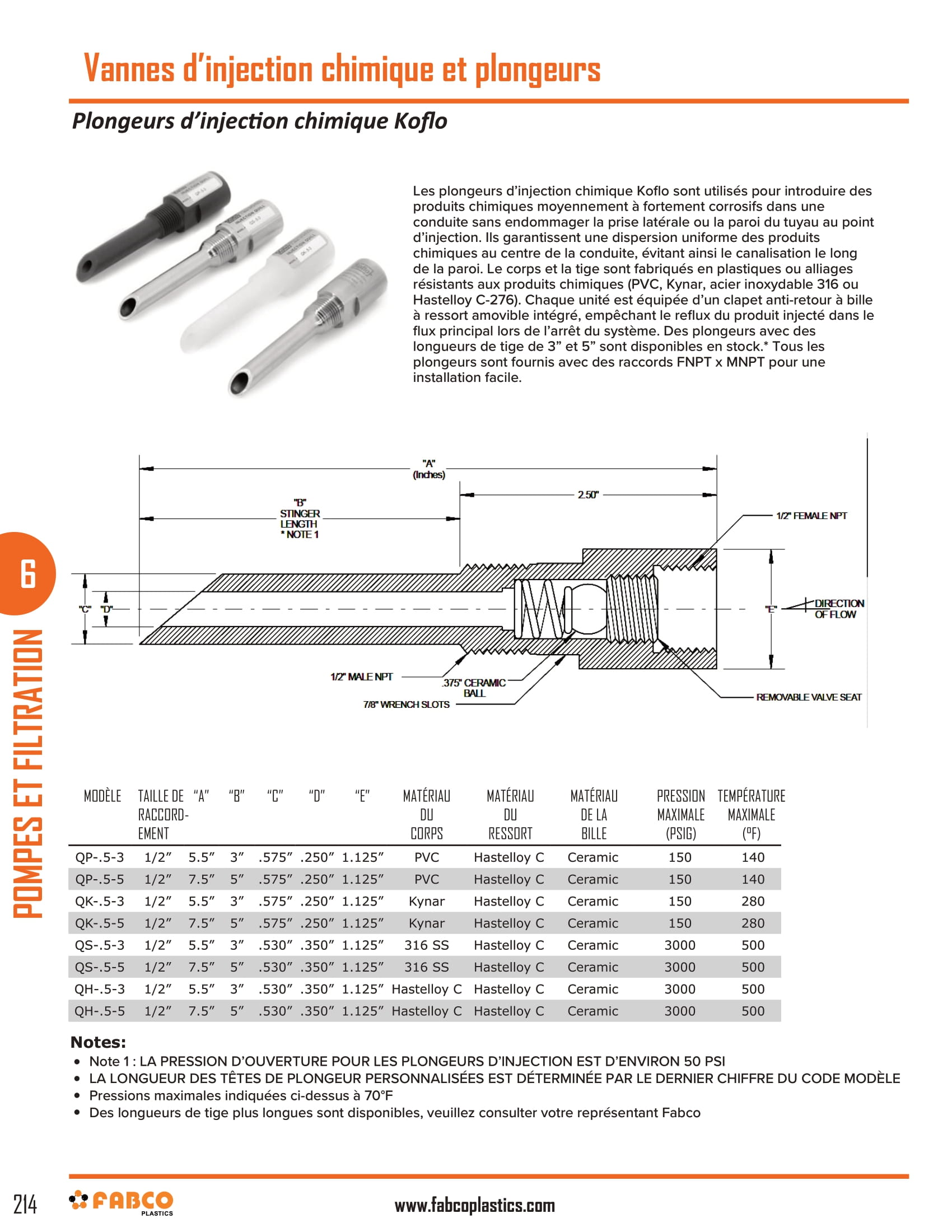 Chemical Injection Valves & Quills-1